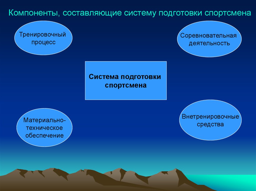 Систему составляют. Система подготовки спортсмена. Компоненты спортивной подготовки. Задачи в системе подготовки спортсмена.. Соревновательная деятельность в тренировочном процессе.