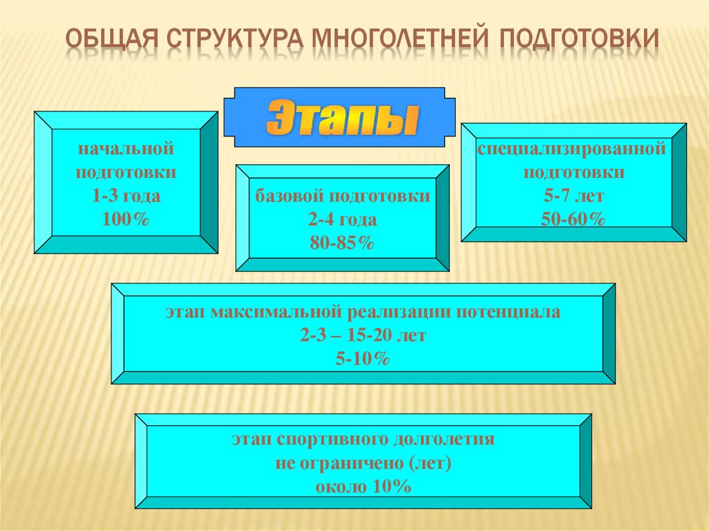 Система подготовки. Структура многолетней подготовки. Этап специализированной базовой подготовки. Структура многолетней спортивной подготовки. Холодов.