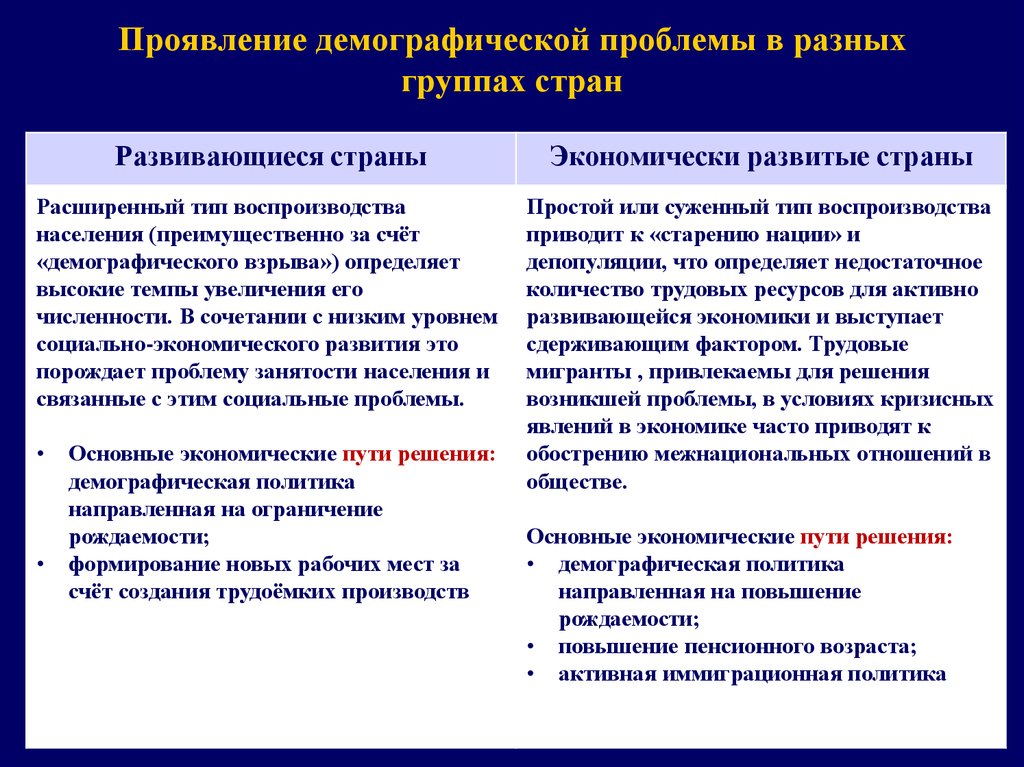 Проблемы развивающих стран