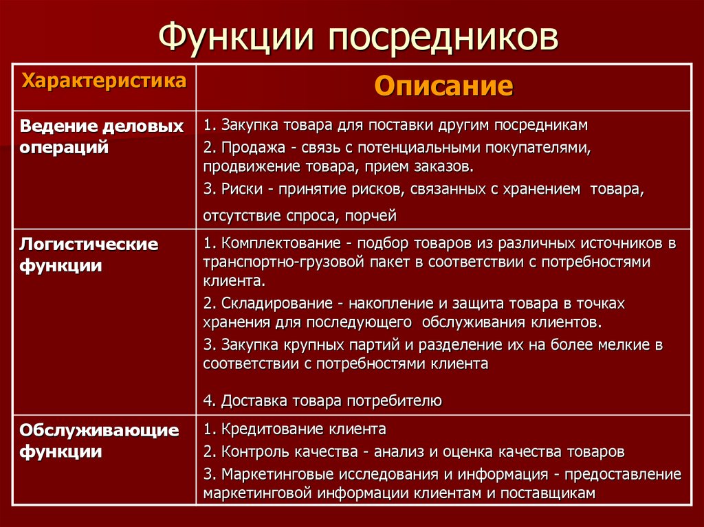 Охарактеризуйте роль. Функции посредников. Роль и функции посредников. Перечислите функции посредников. Функции посредничества.