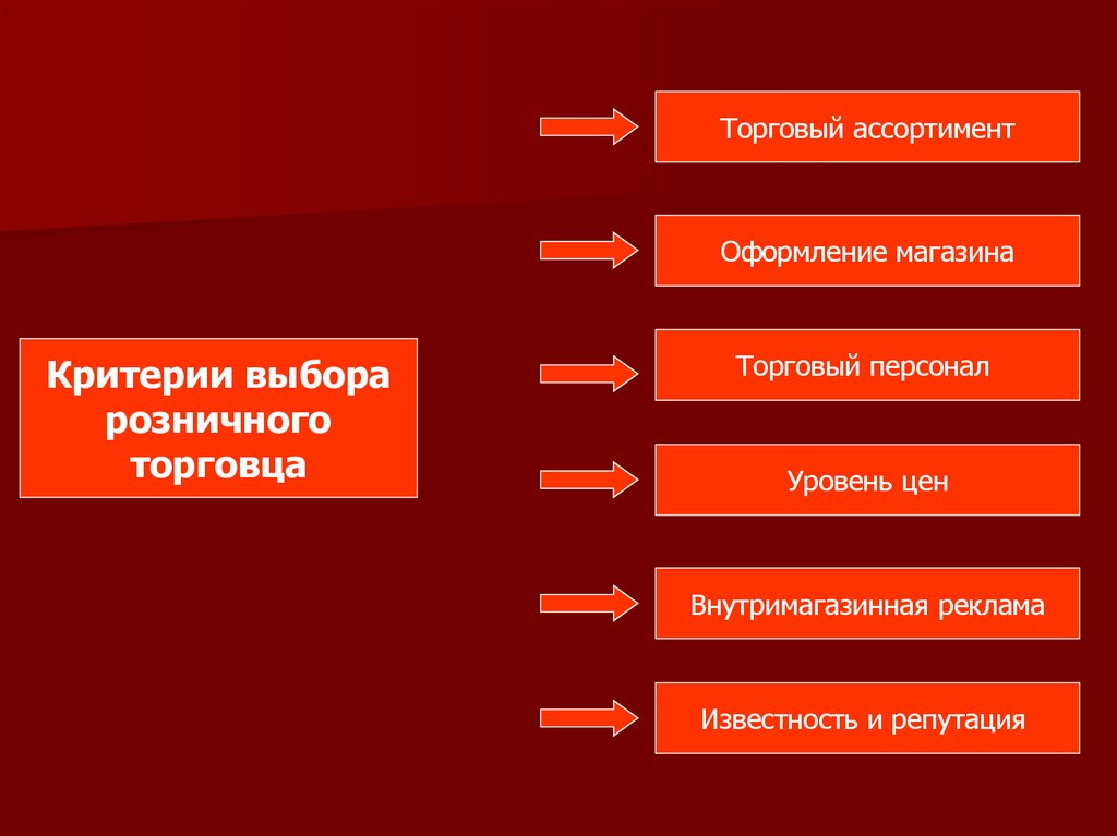 Уровни цен на товары. Критерии магазина. Товарный ассортимент. Таблица критерии магазина. Критерии магазина одежды.