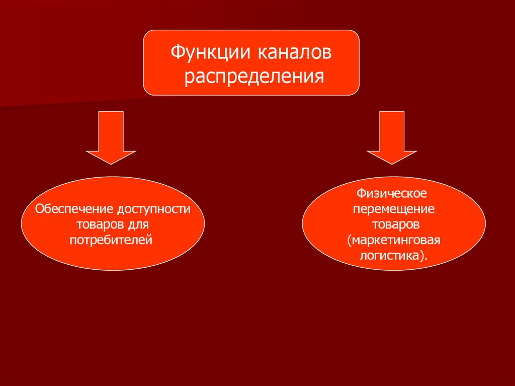 Роль первой и второй. Каналы товара движения в маркетинге это. Стратегии распределения и обеспечение доступности товаров». Функциями каналов товара движения являются.