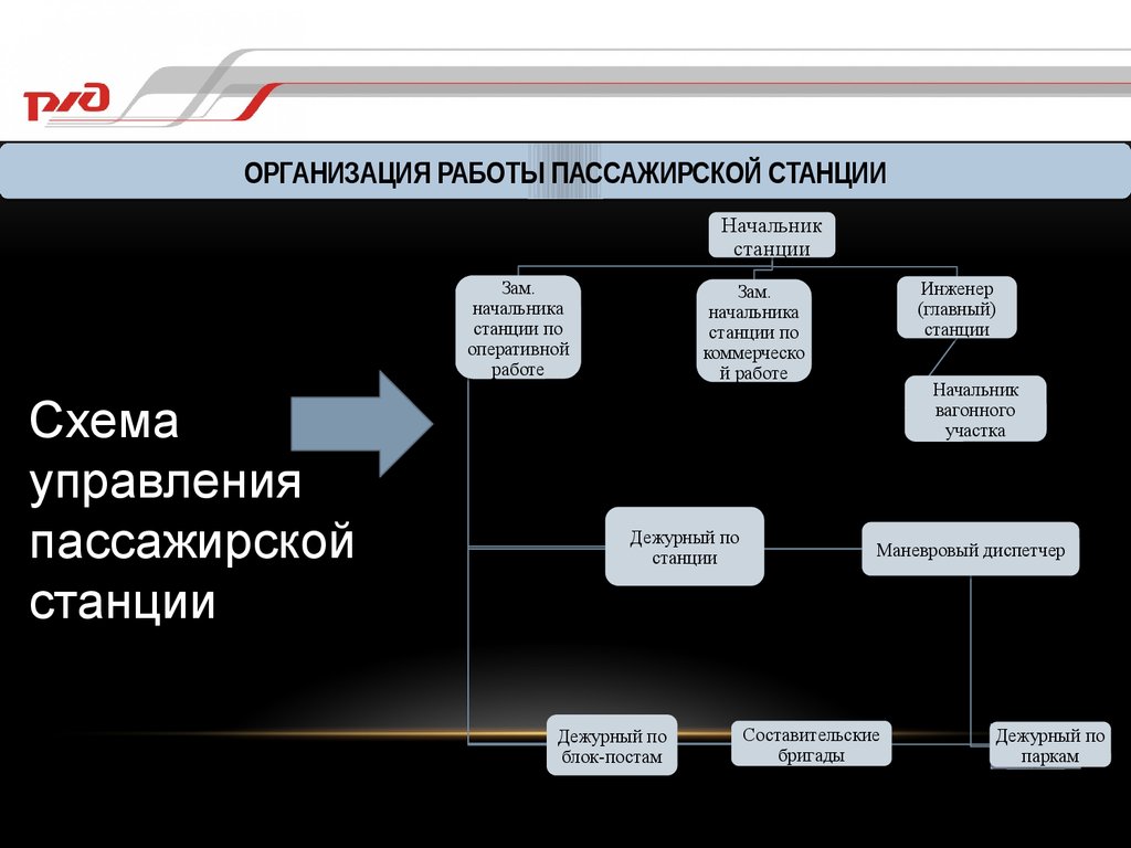 Характер станции. Руководство пассажирской станцией. Технико-Эксплуатационная характеристика станции. Организация пассажиропотоков на вокзале. Карьера начальник станции схема.