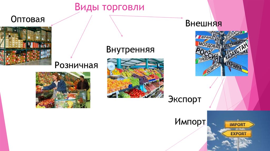 Доклад тема торговля. Виды торговли. Современные формы торговли. Современные виды торговли. Виды торговли оптовая и розничная.