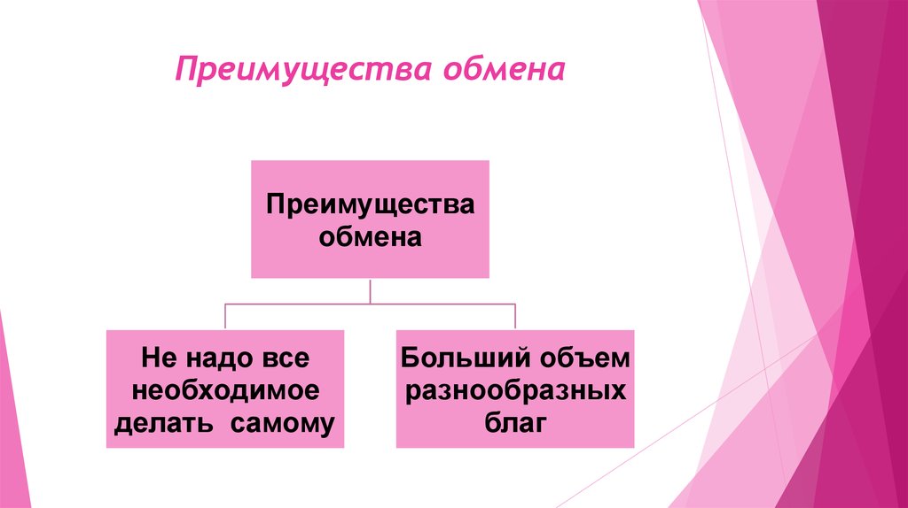 Есть ли обмен. Преимущества обмена. В чем преимущество обмена. Преимущество обмена Обществознание. Преимущества обмена 7 класс.