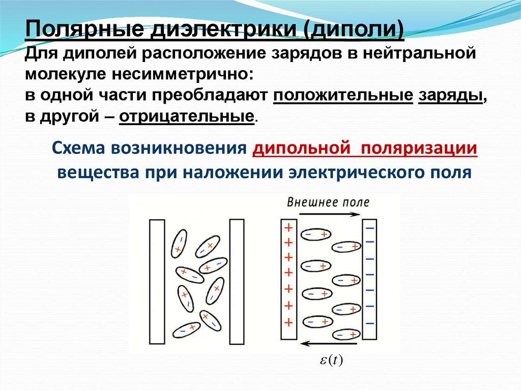 Поляризация диэлектриков. Поляризация полярного диэлектрика схема. Дипольная поляризация диэлектриков схема. Схема полярного диэлектрика в электрическом поле. Ориентационная поляризация диэлектриков схема.