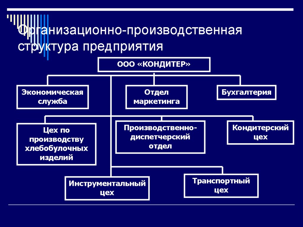 Структурное предприятие. Организационная структура производственного предприятия. Организационно-производственная структура предприятия. Примерная производственная структура предприятия. Производственная структура завода.