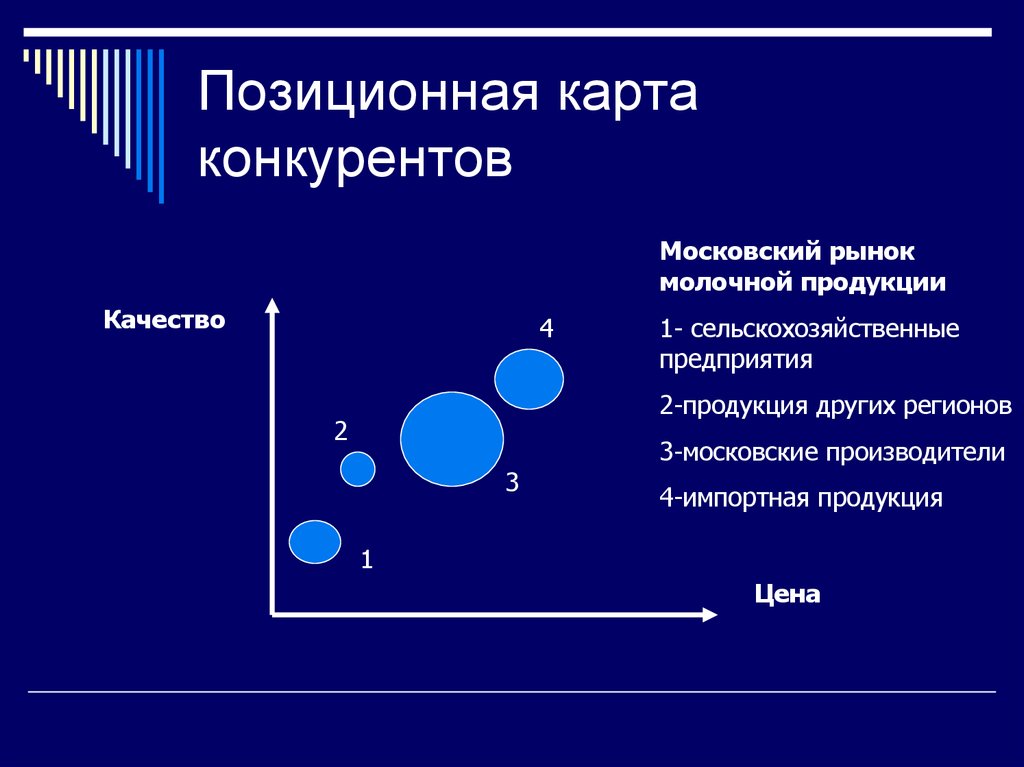 Карта стратегических групп конкурентов онлайн