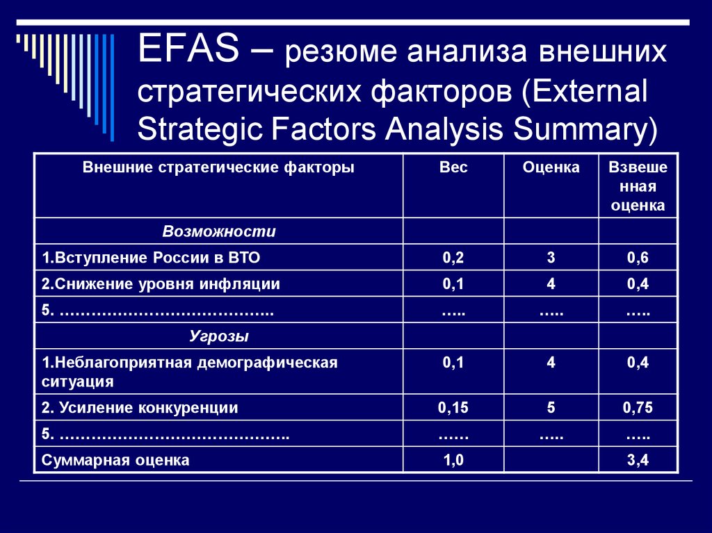 Анализ внешних факторов. Резюме анализа внешних стратегических факторов EFAS. Анализ внешних стратегических факторов. EFAS анализ. EFAS резюме.