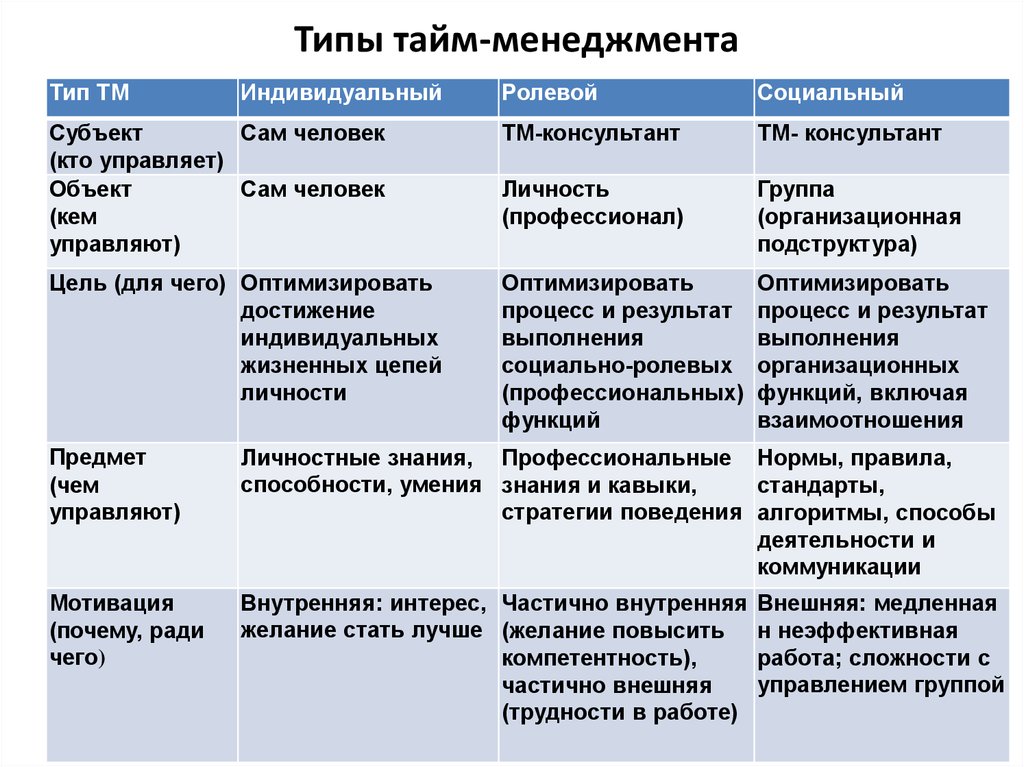 Какой первый шаг целесообразно сделать при разработке плана управления временем