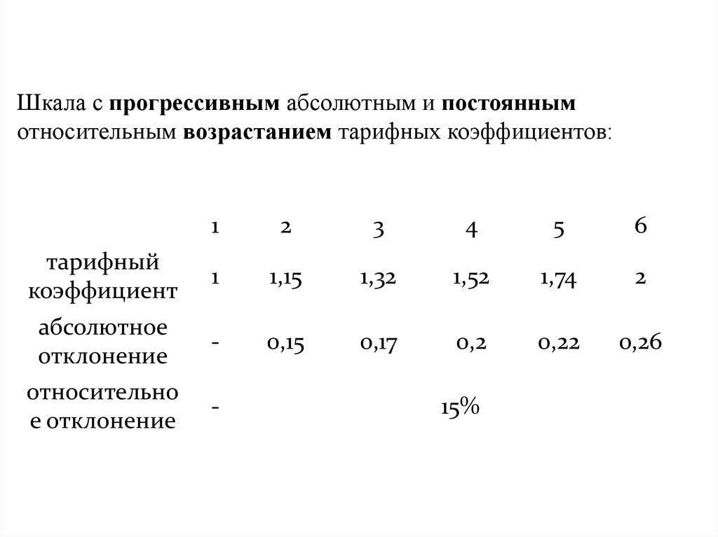 Коэффициент 1 19. Абсолютное и относительное возрастание тарифных коэффициентов. Прогрессирующая шкала. Шкала коэффициентов оплаты труда. Относительное нарастание коэффициентов тарифных.