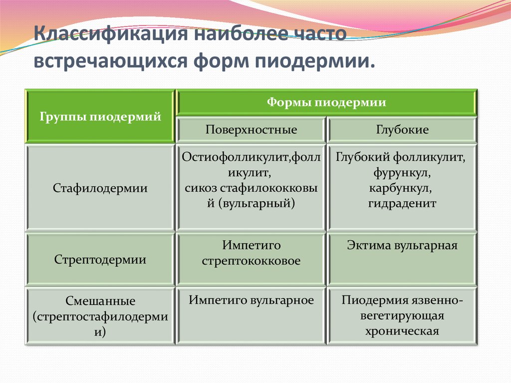 Классификация кожных заболеваний презентация