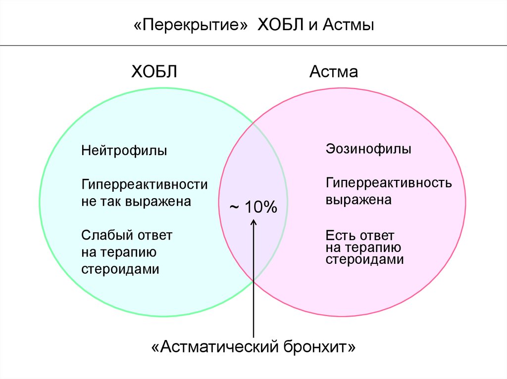 Эозинофилия при астме. ХОБЛ И астма. Нейтрофилы ХОБЛ. Эозинофилы в ХОБЛ. Гиперреактивность ХОБЛ.