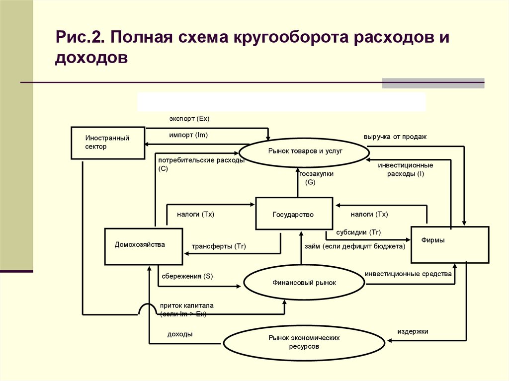 Экономический кругооборот схема