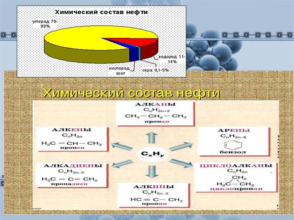 Состав нефти формулы. Состав нефти схема. Состав нефти химия диаграмма. Химические составляющие нефтяной пленки. Состав нефти таблица.