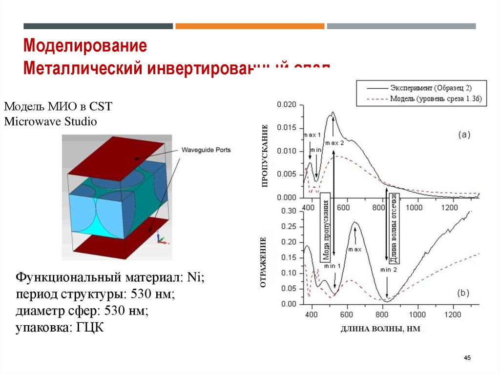 Структура периодов. Модель в CST Microwave. Работа с металлами моделирование. Электромагнитные поля в CST Microwave Studio. Период ni.