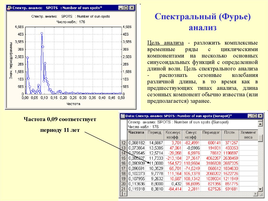 Excel фурье