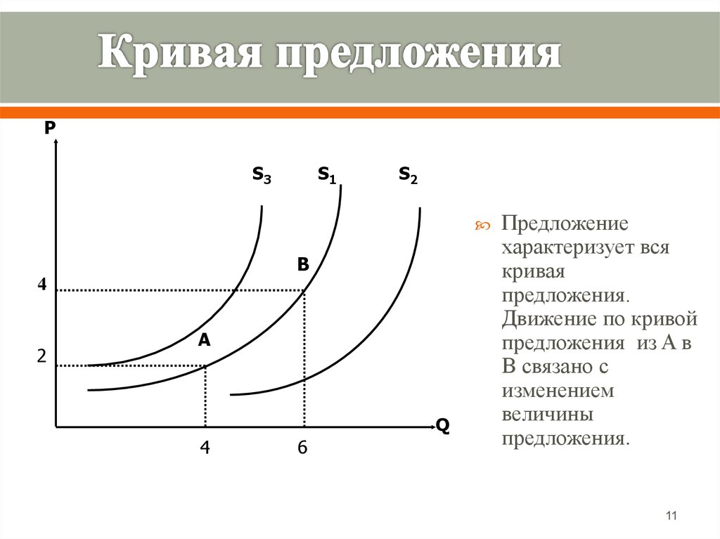 Нарисуйте кривую предложения