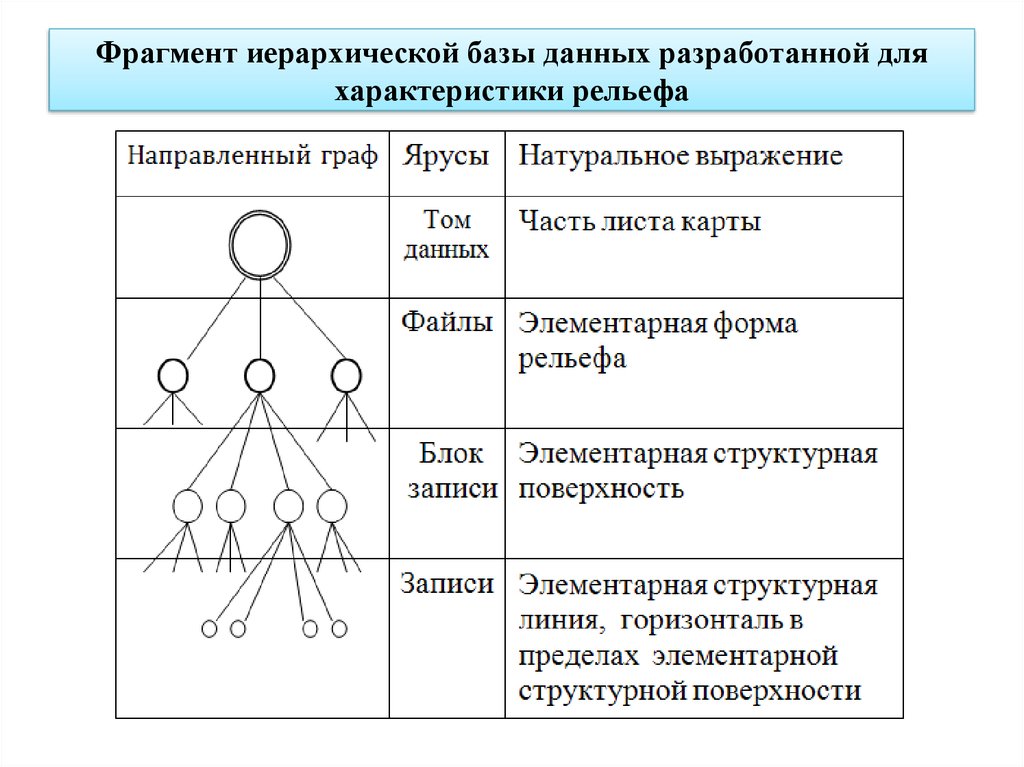 Формирование иерархии