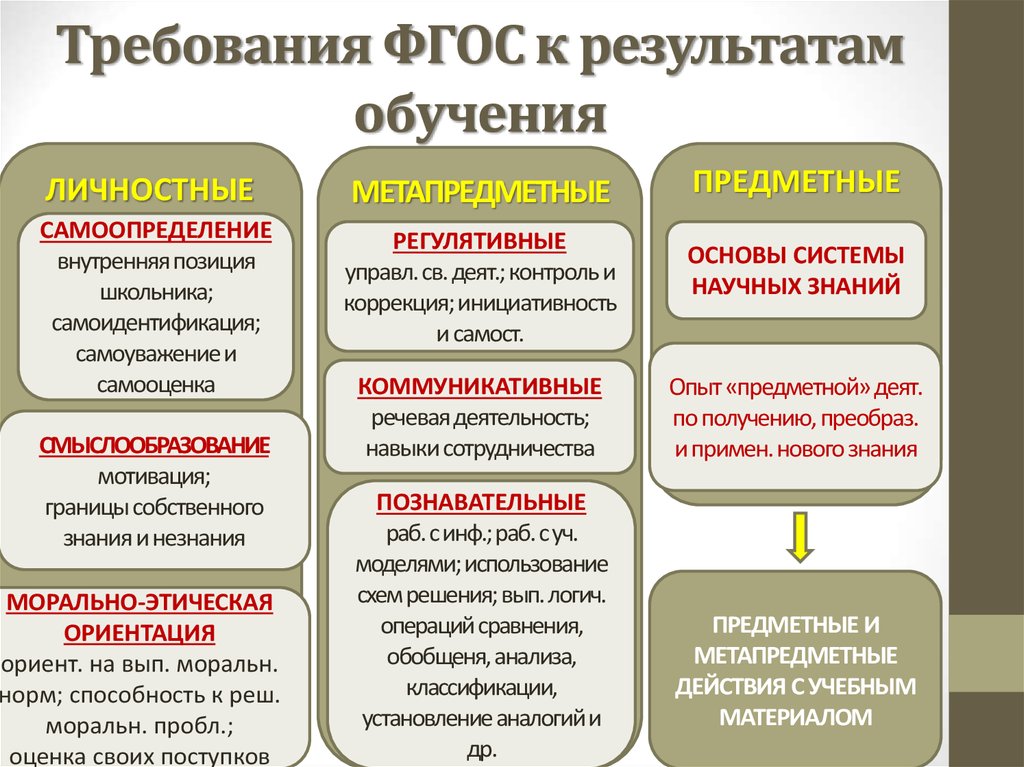 Формирование результатов обучения. Предметные Результаты обучения по ФГОС. Требования ФГОС личностные предметные метапредметные. Требования ФГОС К результатам образования метапредметные. Предметные метапредметные и личностные Результаты обучения.