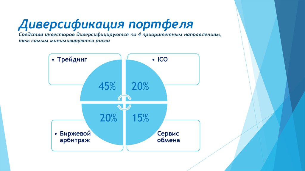 Диверсификация портфеля. Диверсифицированный инвестиционный портфель. Диверсификация инвестиционного портфеля. Диверсификация по отраслям.