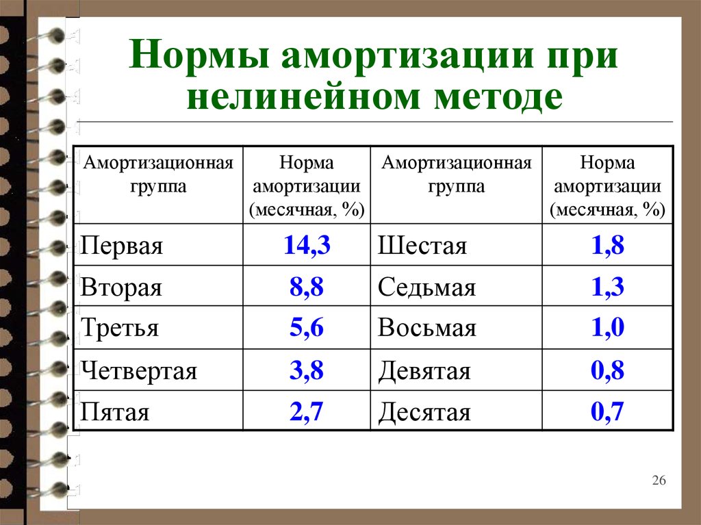 Группы основных средств. Норма амортизации для 3 амортизационной группы. Норма износа норма амортизации. 7 Амортизационная группа норма амортизации. Ставка амортизации основных средств в процентах.