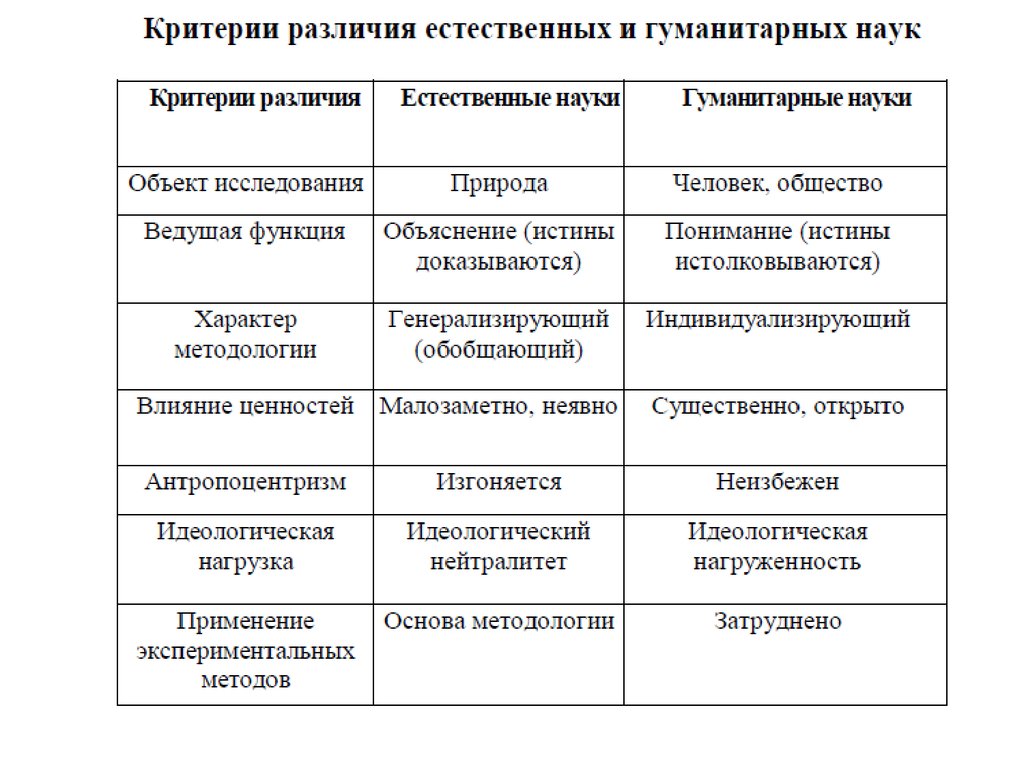 План гуманитарные науки. Гуманитарные и Естественные науки сходства и различия. Естественнонаучная и гуманитарная культура сходство и различия. Сходства гуманитарных и естественных наук. Естественные и Гуманитарные науки таблица.