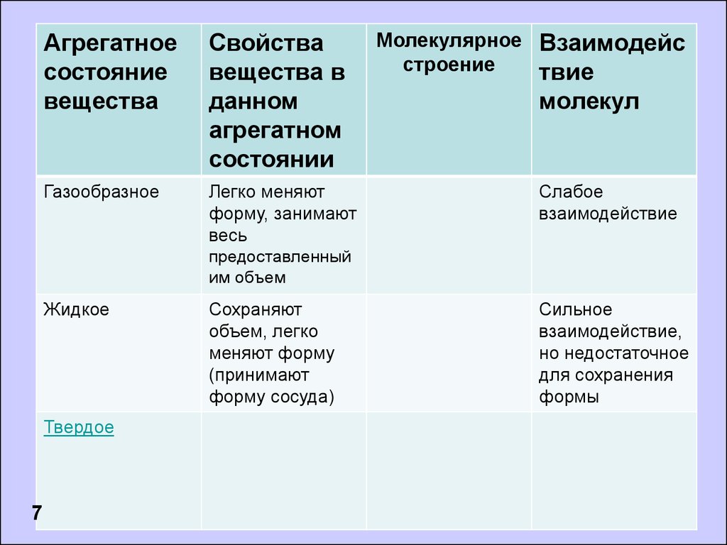 Параметры состояний вещества. Характеристика газообразного состояния вещества. Свойства газообразного состояния вещества. Признаки газообразного состояния. Особенности газообразного состояния.