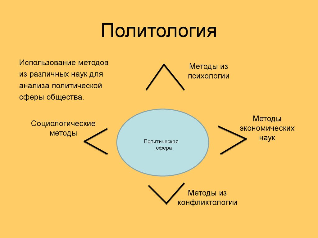 Политический анализ общества. Политология. Политология использует метод. Методы анализа в политологии. Политическая сфера науки.