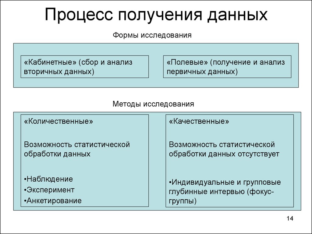 Средства получения данных. Процесс получения информации. Формы исследования. Получение первичных данных. Первичный и вторичный анализ данных.