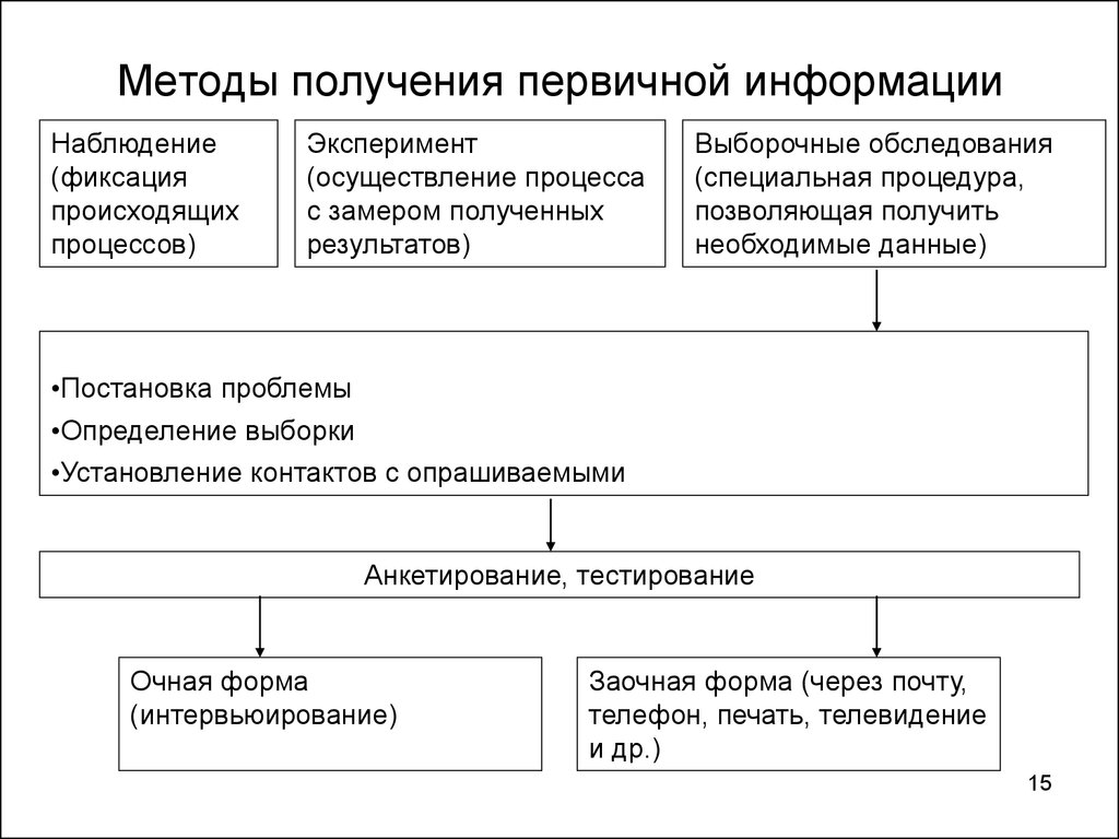 Способы получения результатов. Способы получения первичной информации. Способы получения первичной информации наблюдение. Схема получения первичной информации. Инструментальные методы получения первичной информации.