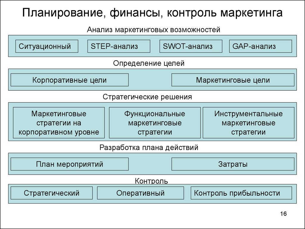 Мониторинг планирования. Планирование анализ контроль. Контроль маркетинга. Планирование и контроль маркетинга. Контроль за выполнением плана маркетинга.