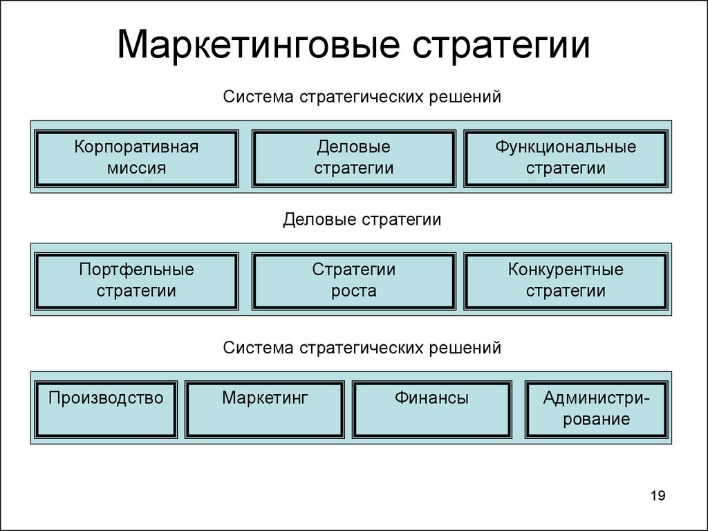 Маркетинг основной. Маркетинговая стратегия. Стратегии маркетинга. Маркетинговые стратегии виды. Стратегии маркетинга виды.