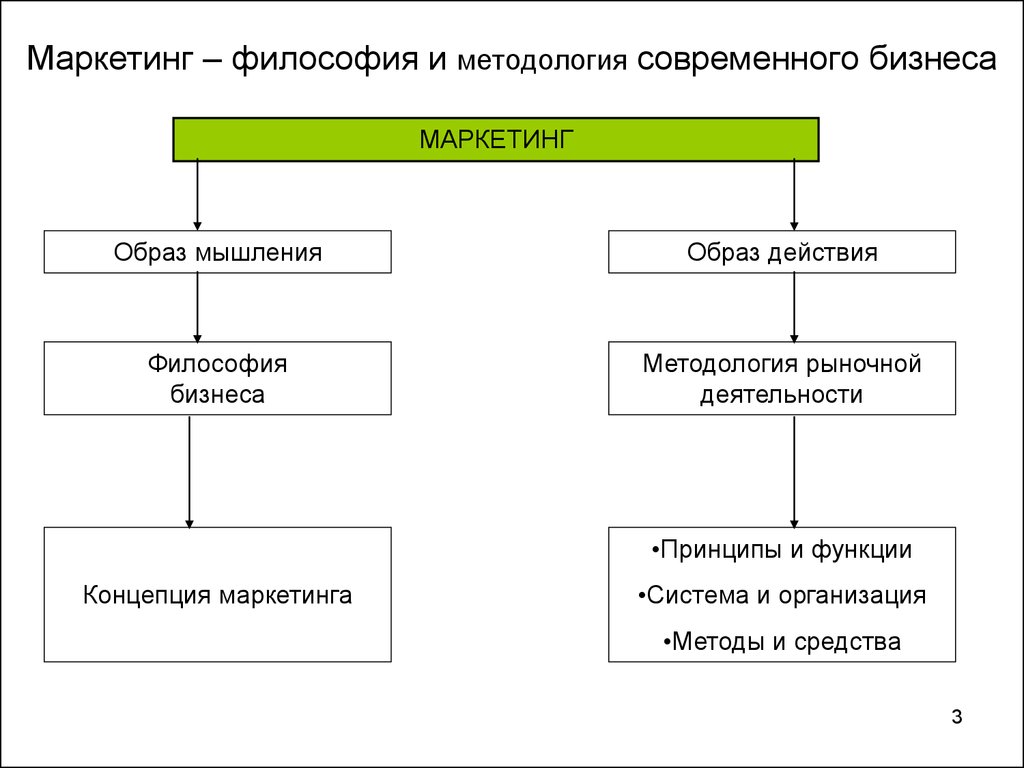 Маркетинг философия. Маркетинг философия бизнеса. Маркнтиргк КСК философия. Маркетинг как философия. Маркетинг как философия бизнеса.