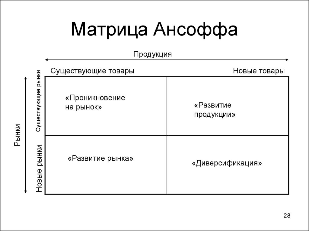 Матрица ансофа. Матрица Ансоффа (матрица роста товара — рынка). Матрица продукт рынок Ансоффа. Матрица Ансоффа стратегии. Маркетинговая матрица Ансоффа.