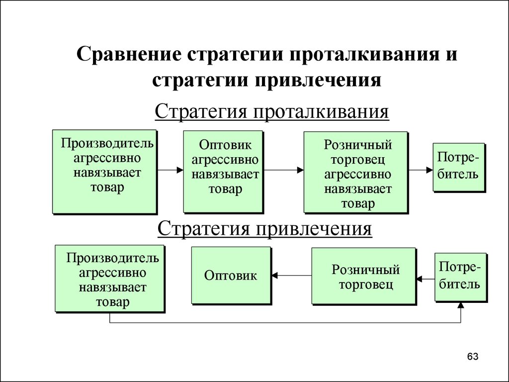 Потребители стратегии. Стратегия проталкивания и протягивания. Стратегия притягивания. Стратегия проталкивания и продвижения. Стратегия проталкивания товара.