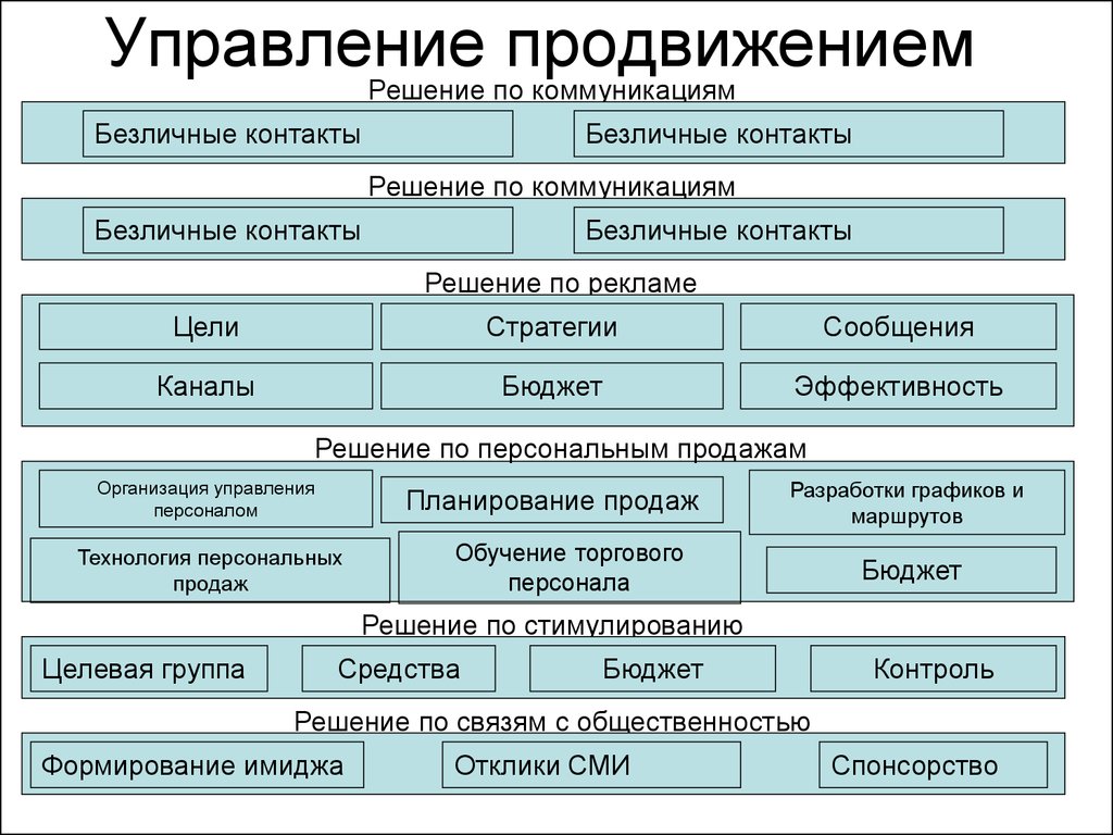 Управление системой продвижения