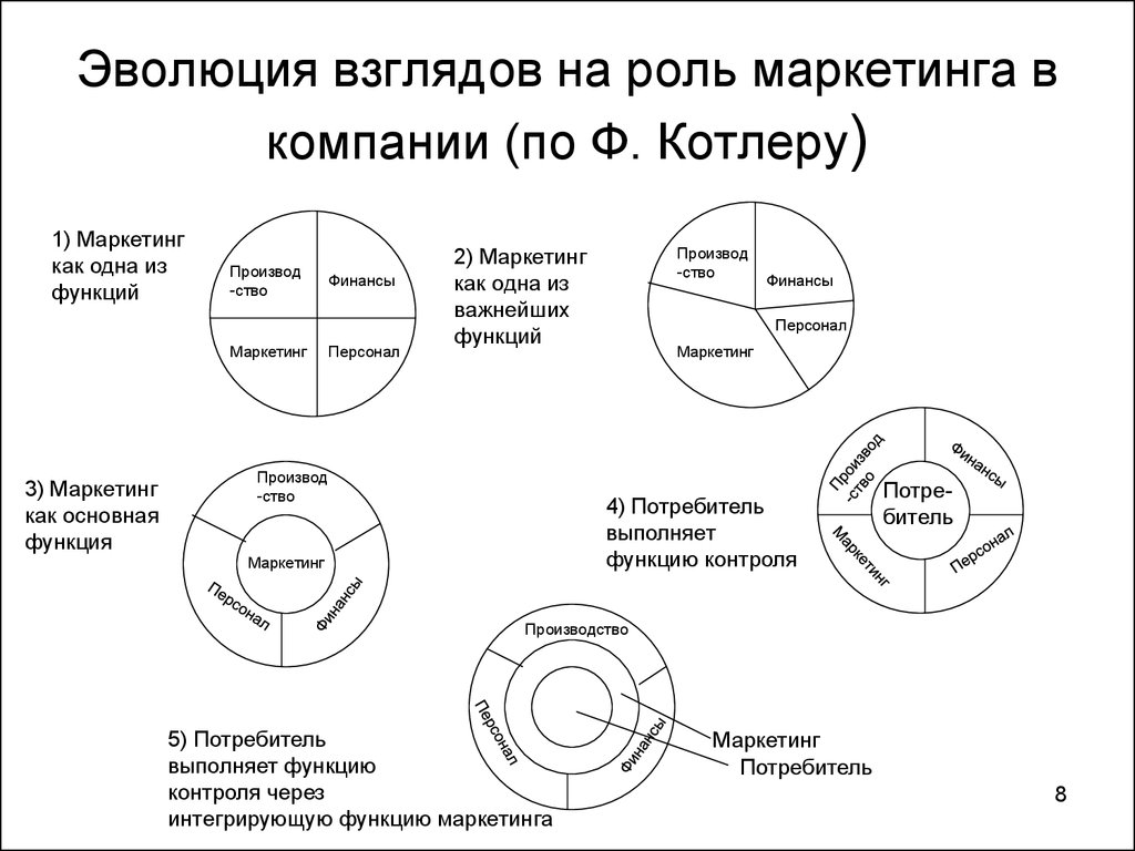 Роль маркетинга. Эволюция взглядов на качество. Эволюция взглядов на организацию. Эволюция взглядов на маркетинг. Эволюция взглядов на качество кратко.