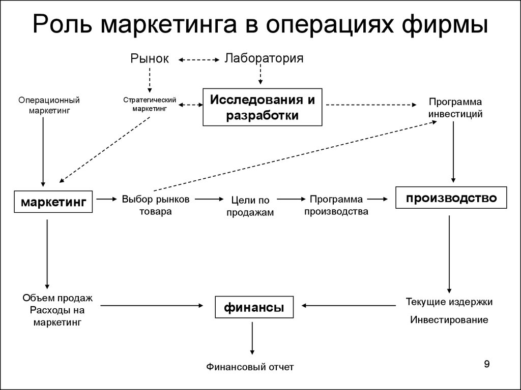 Товар в маркетинговой деятельности. Роль маркетинга в операциях фирмы. Роль маркетинга в деятельности организации. Роль маркетинга на предприятии. Функционал маркетинга.