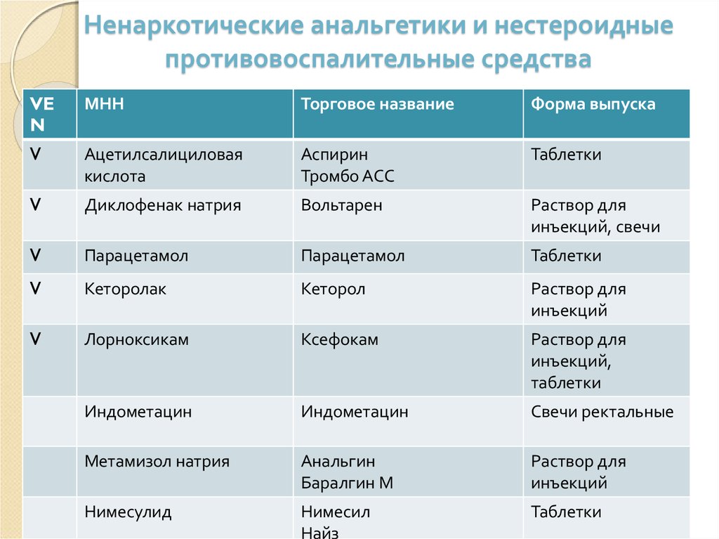 Какое действующее вещество. Ненаркотические анальгетики препараты список. Обезболивающие препараты классификация. Нестероидные противовоспалительные препараты торговые названия. Классификация нестероидных анальгетиков.