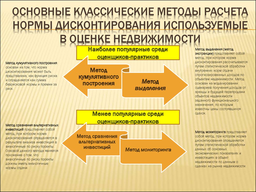 Основное классический. Классические методы. Метод выделения в оценке недвижимости. Метод выделения при оценке земельных участков. Классическая методология.