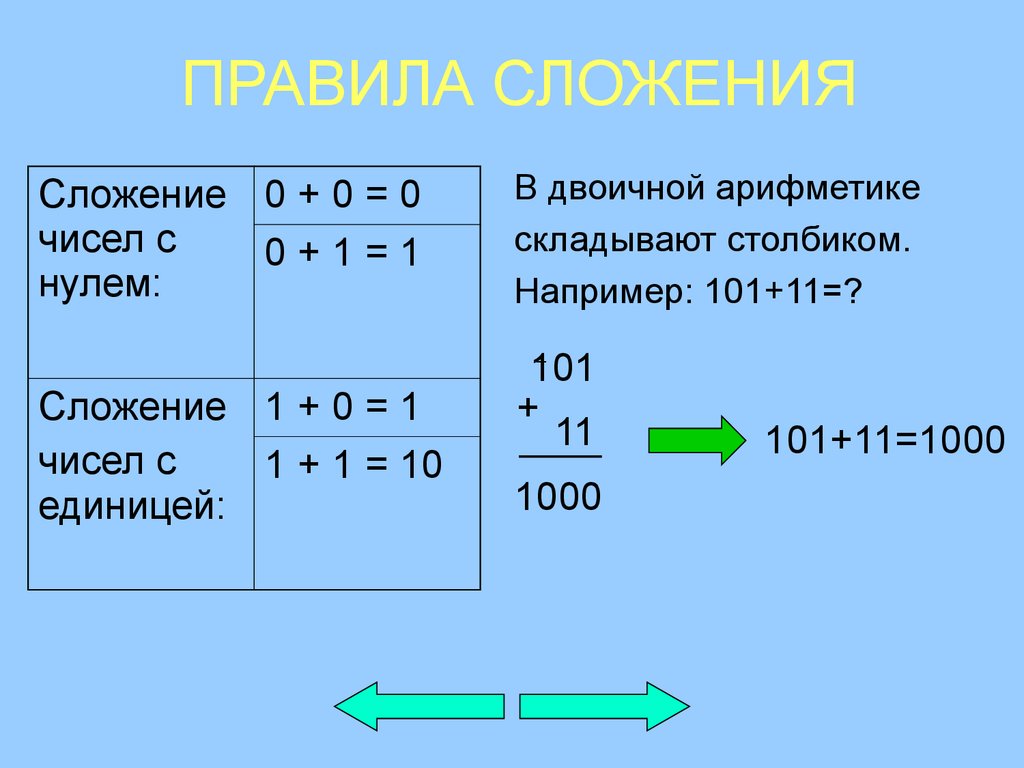 Сложение двоичных чисел. Двоичная арифметика сложение. Арифметическое сложение двоичных чисел. Двоичная арифметика презентация. Сложение двоичных чисел столбиком.