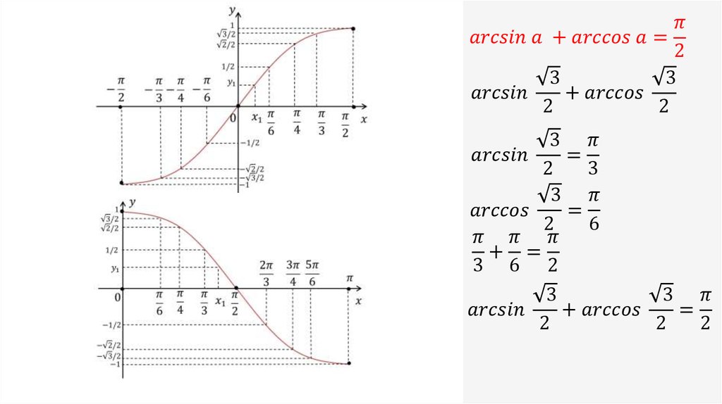 arcsin a +arccos a=π/2
