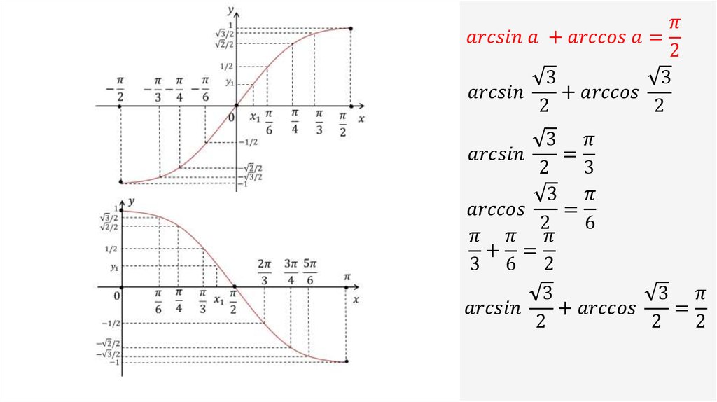 Arccos x 5. График арксинуса и арккосинуса. Графики арккосинуса и арксинвса. Графики арксинуса арккосинуса. Арктангенс и арккотангенс графики.