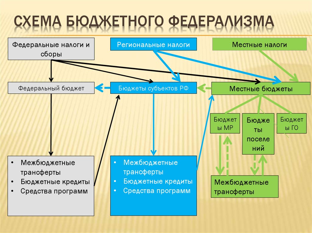 Бюджетное устройство и бюджетная система рф презентация