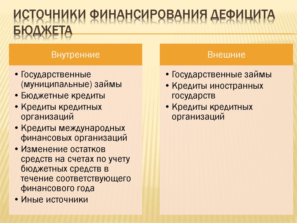 Источники дефицита бюджета. Внешние источники финансирования бюджетного дефицита. Внутренние источники финансирования бюджетного дефицита. Источники внешнего финансирования дефицитов бюджетов. Внутренние и внешние источники финансирования бюджетного дефицита.