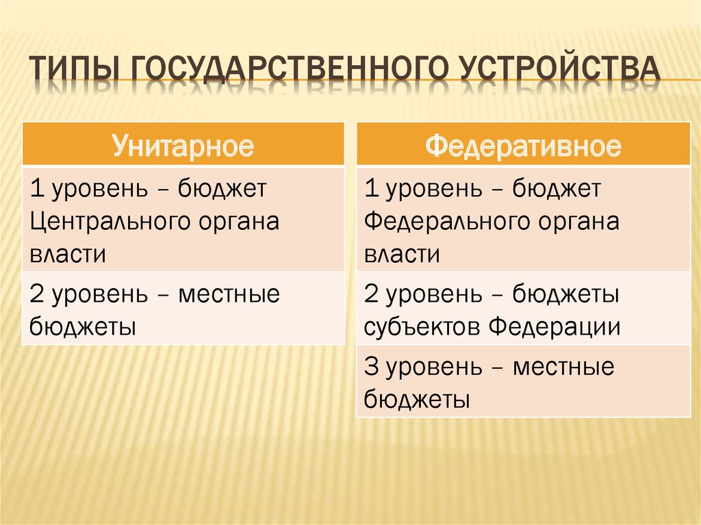 Государственный тип. Типы государственного устройства. Типы государственеогг устр. Основные типы государственного устройства. Типы государственного устройства кратко.