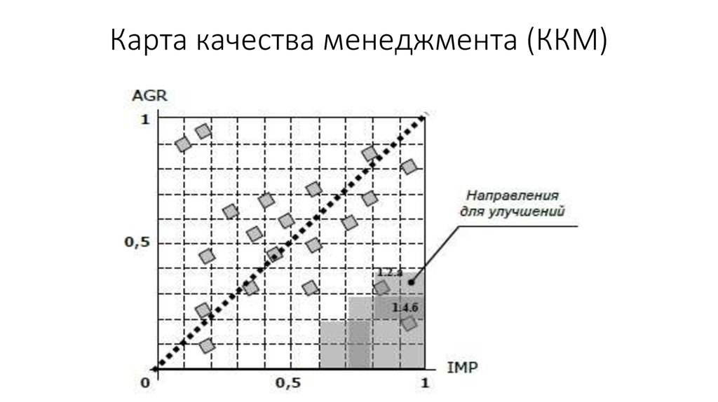 Карта качества менеджмента (ККМ)