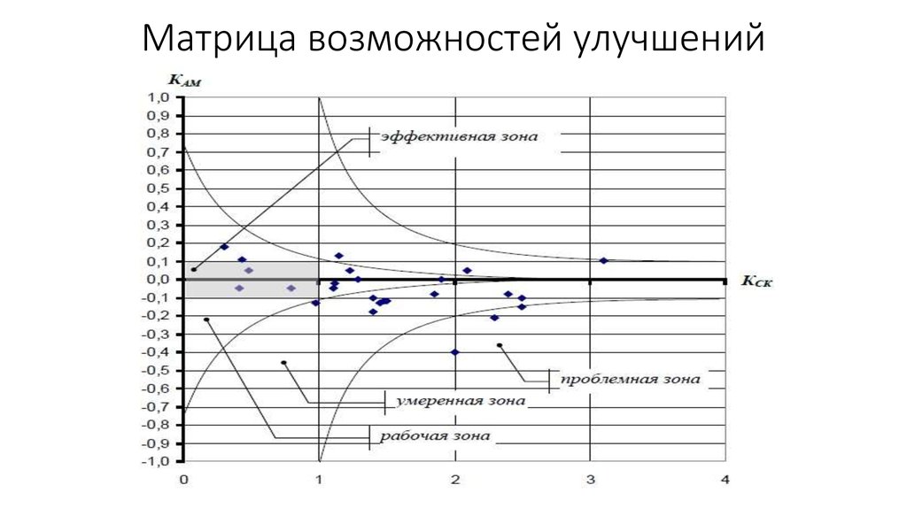 Матрица возможностей улучшений