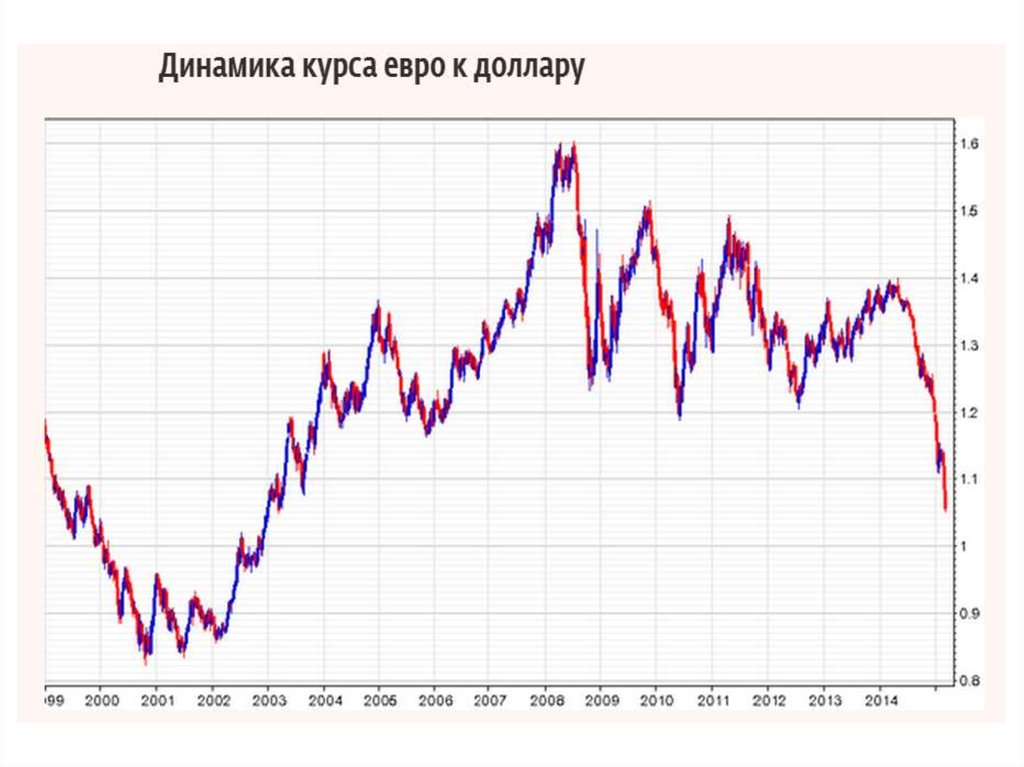 Курс евро карта